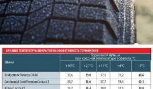 Исследование о безопасности езды на летних шинах в мороз